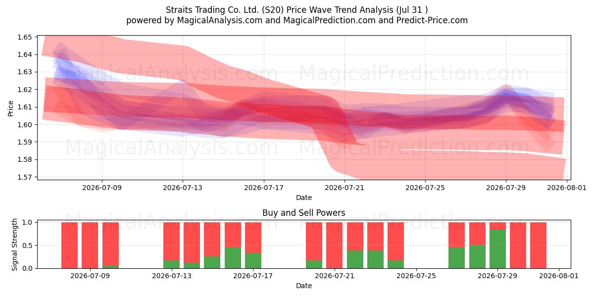  Straits Trading Co. Ltd. (S20) Support and Resistance area (30 Jul) 