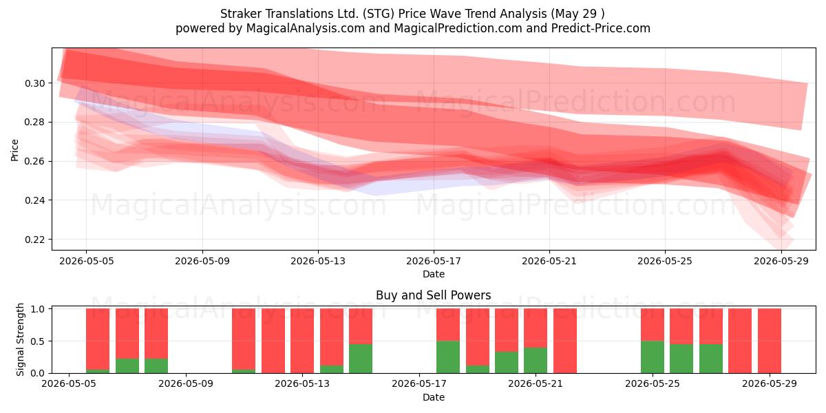  Straker Translations Ltd. (STG) Support and Resistance area (28 May) 