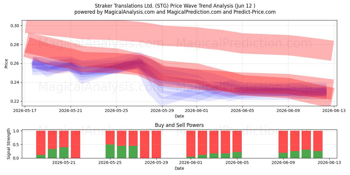  Straker Translations Ltd. (STG) Support and Resistance area (11 Jun) 