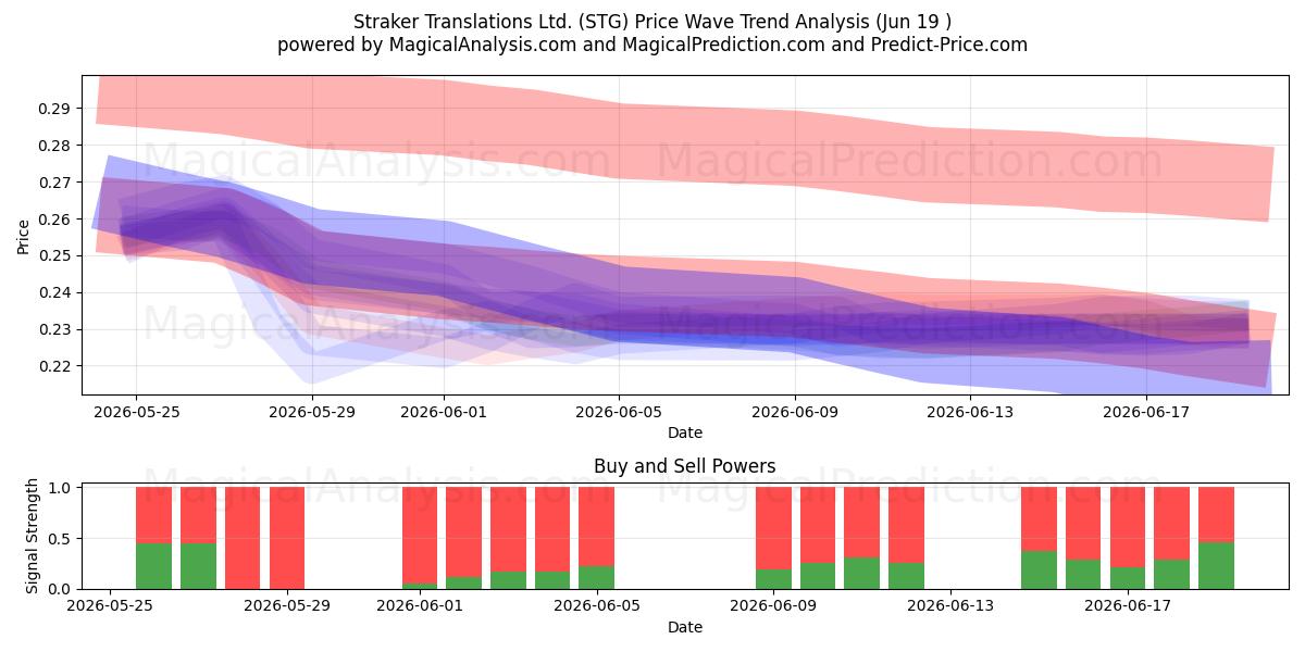  Straker Translations Ltd. (STG) Support and Resistance area (18 Jun) 
