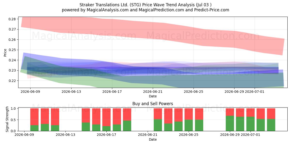  Straker Translations Ltd. (STG) Support and Resistance area (02 Jul) 