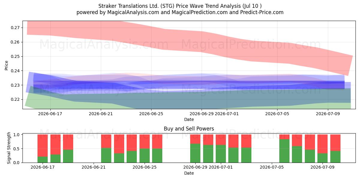  Straker Translations Ltd. (STG) Support and Resistance area (09 Jul) 