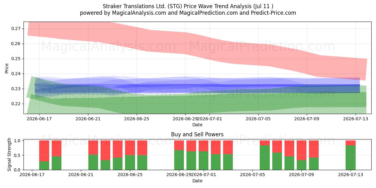  Straker Translations Ltd. (STG) Support and Resistance area (10 Jul) 