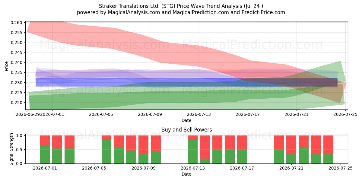  Straker Translations Ltd. (STG) Support and Resistance area (23 Jul) 