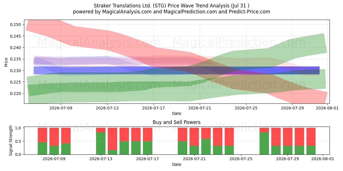  Straker Translations Ltd. (STG) Support and Resistance area (30 Jul) 