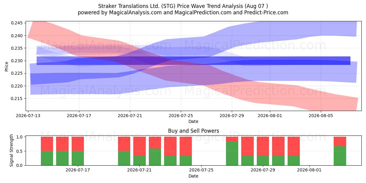  Straker Translations Ltd. (STG) Support and Resistance area (06 Aug) 
