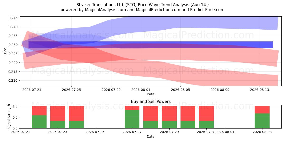  Straker Translations Ltd. (STG) Support and Resistance area (13 Aug) 
