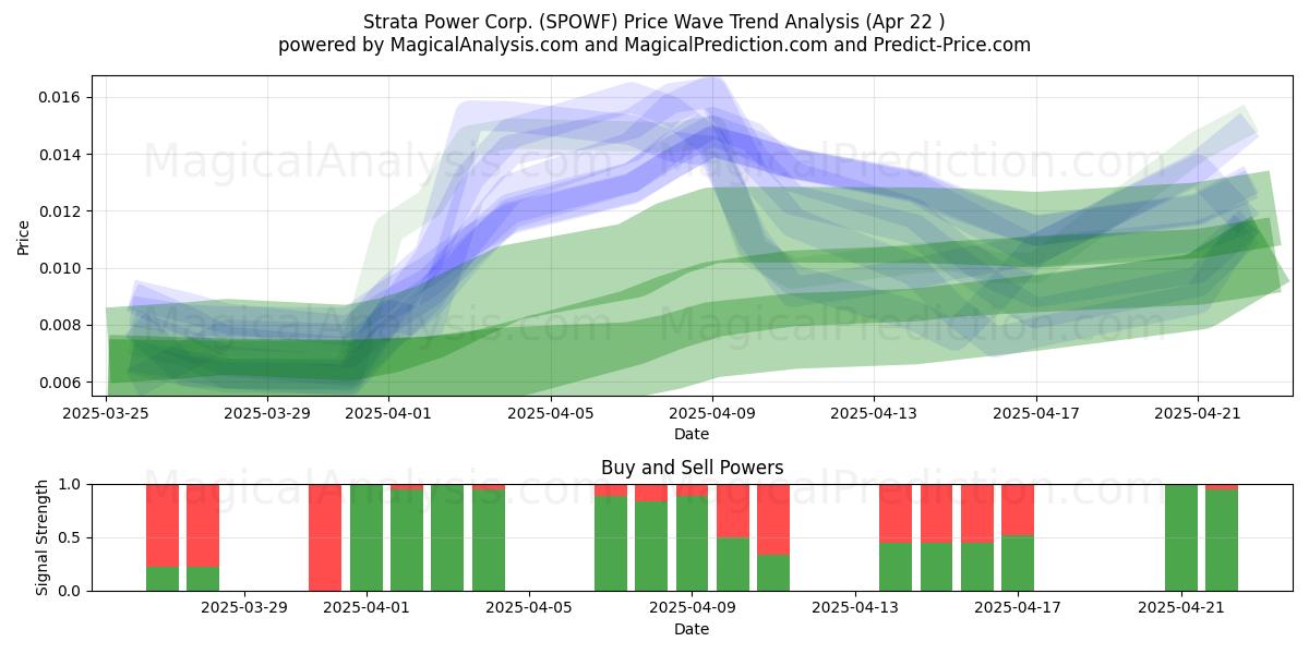 Strata Power Corp. (SPOWF) Support and Resistance area (22 Apr) 