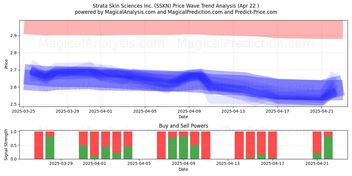  Strata Skin Sciences Inc. (SSKN) Support and Resistance area (22 Apr) 