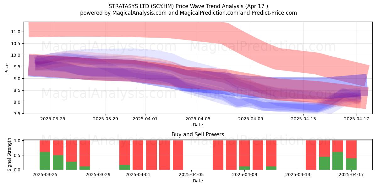  STRATASYS LTD (SCY.HM) Support and Resistance area (17 Apr) 