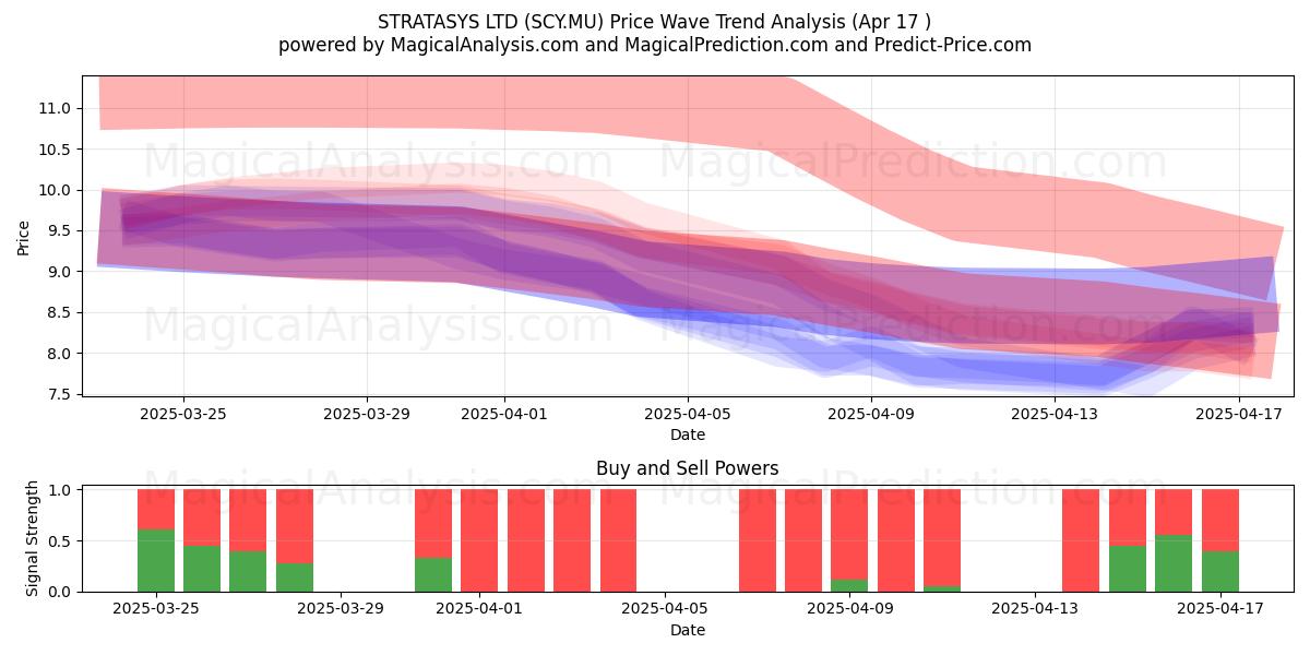  STRATASYS LTD (SCY.MU) Support and Resistance area (17 Apr) 