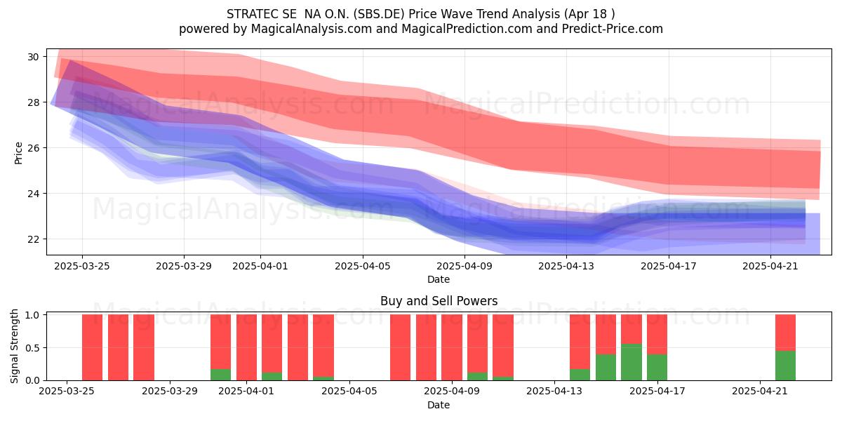  STRATEC SE  NA O.N. (SBS.DE) Support and Resistance area (18 Apr) 