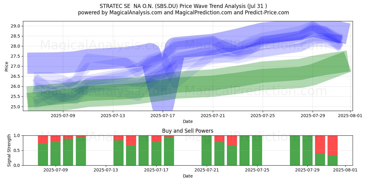 STRATEC SE  NA O.N. (SBS.DU) Support and Resistance area (30 Jul) 