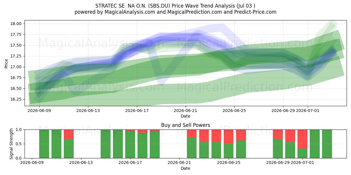  STRATEC SE  NA O.N. (SBS.DU) Support and Resistance area (02 Jul) 