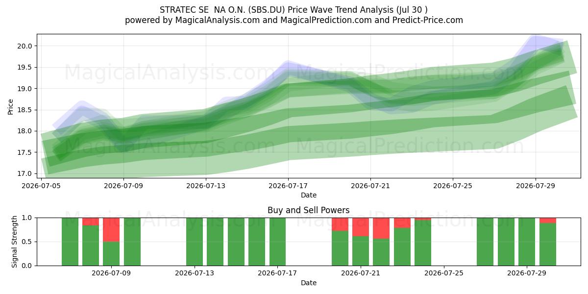  STRATEC SE  NA O.N. (SBS.DU) Support and Resistance area (29 Jul) 