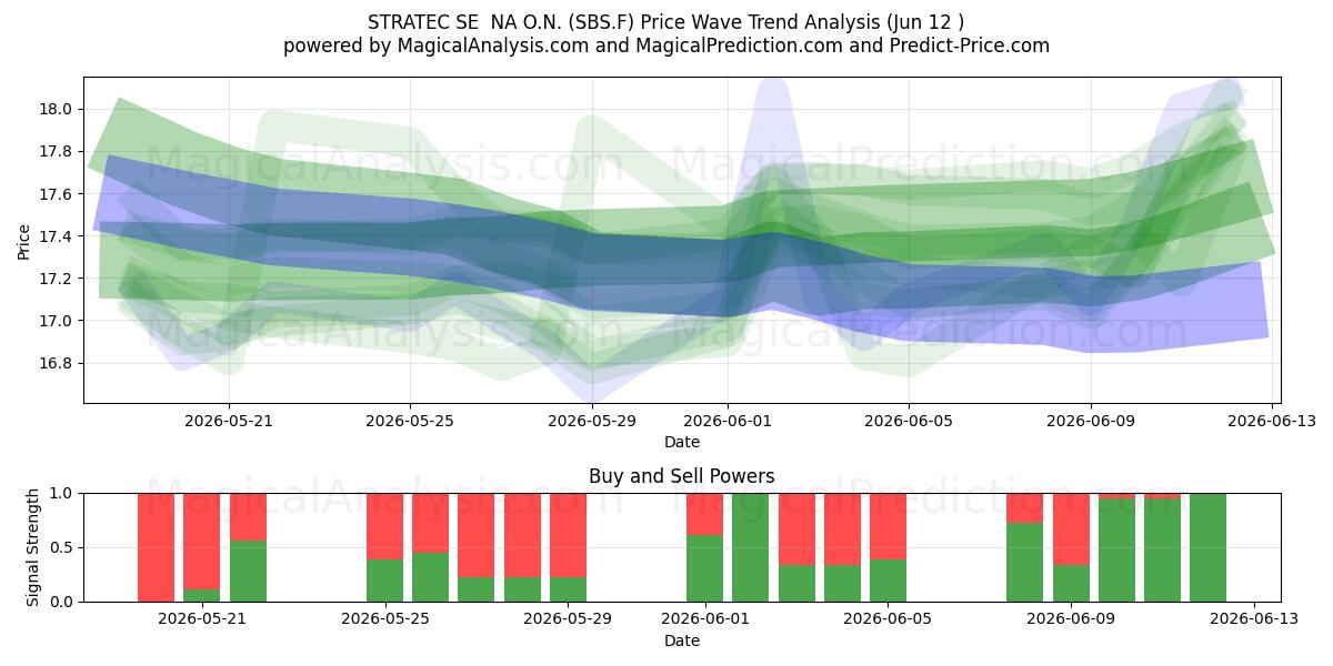 STRATEC SE  NA O.N. (SBS.F) Support and Resistance area (28 May) 