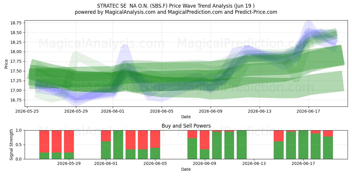  STRATEC SE  NA O.N. (SBS.F) Support and Resistance area (18 Jun) 