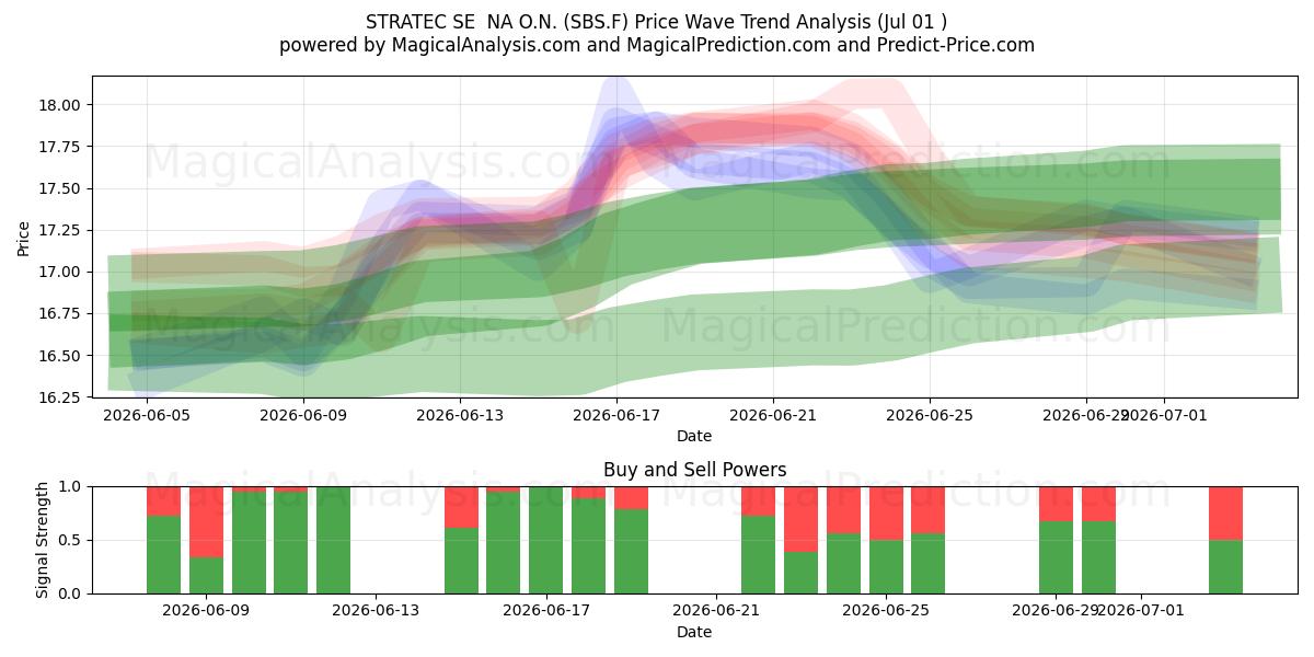 STRATEC SE  NA O.N. (SBS.F) Support and Resistance area (30 Jun) 