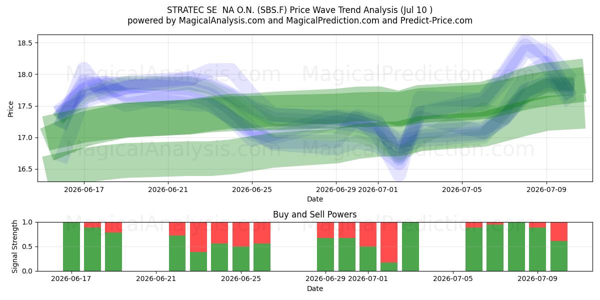  STRATEC SE  NA O.N. (SBS.F) Support and Resistance area (09 Jul) 