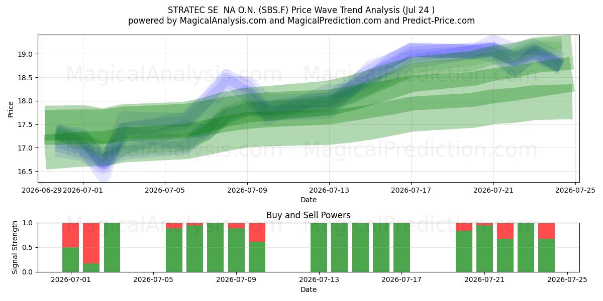  STRATEC SE  NA O.N. (SBS.F) Support and Resistance area (23 Jul) 