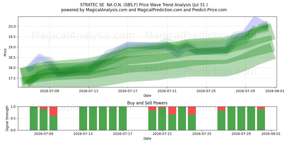  STRATEC SE  NA O.N. (SBS.F) Support and Resistance area (30 Jul) 