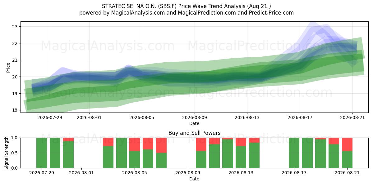  STRATEC SE  NA O.N. (SBS.F) Support and Resistance area (20 Aug) 