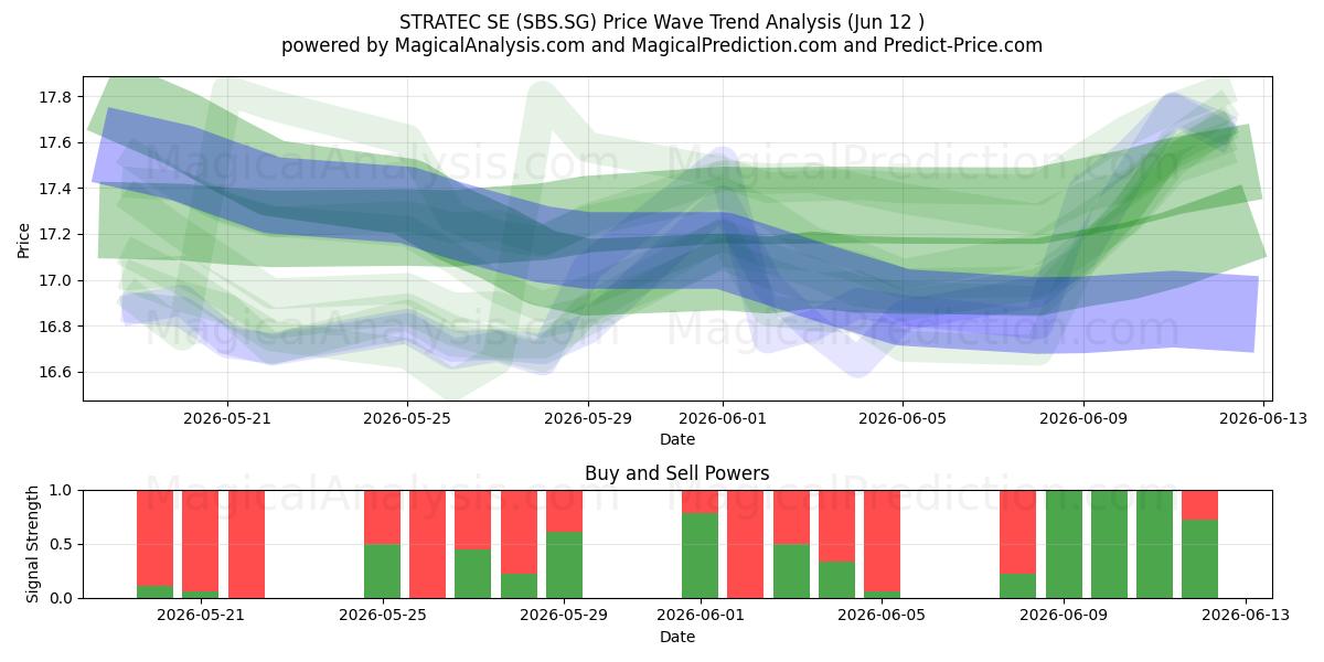  STRATEC SE (SBS.SG) Support and Resistance area (28 May) 