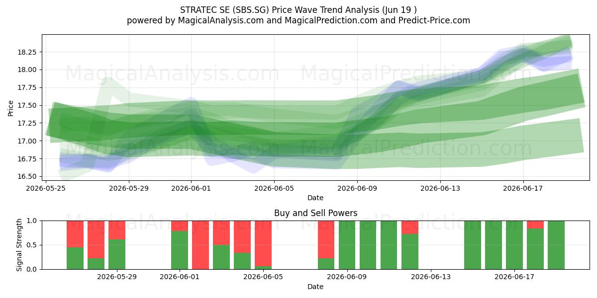  STRATEC SE (SBS.SG) Support and Resistance area (18 Jun) 