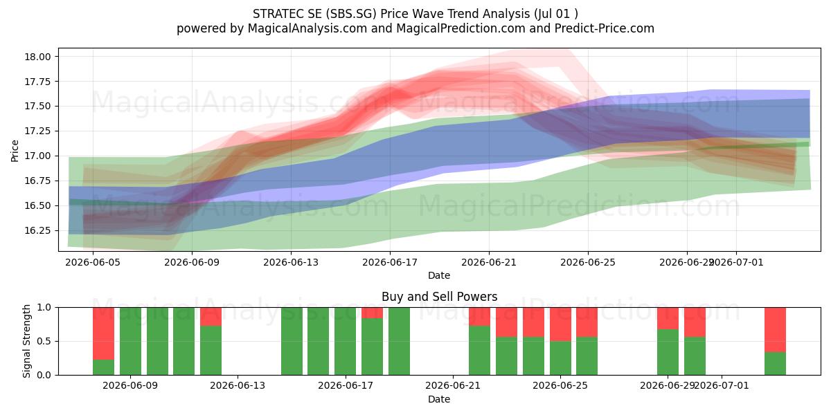  STRATEC SE (SBS.SG) Support and Resistance area (30 Jun) 