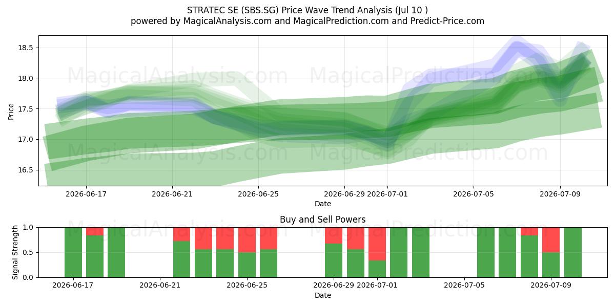  STRATEC SE (SBS.SG) Support and Resistance area (09 Jul) 