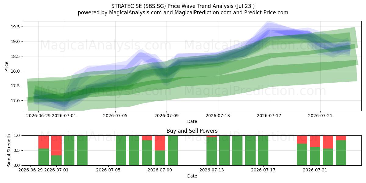  STRATEC SE (SBS.SG) Support and Resistance area (22 Jul) 