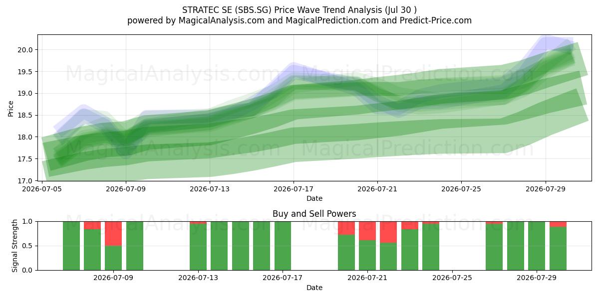  STRATEC SE (SBS.SG) Support and Resistance area (29 Jul) 