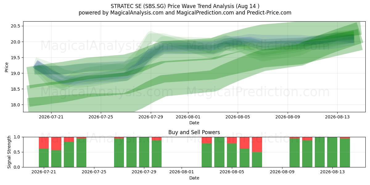  STRATEC SE (SBS.SG) Support and Resistance area (13 Aug) 