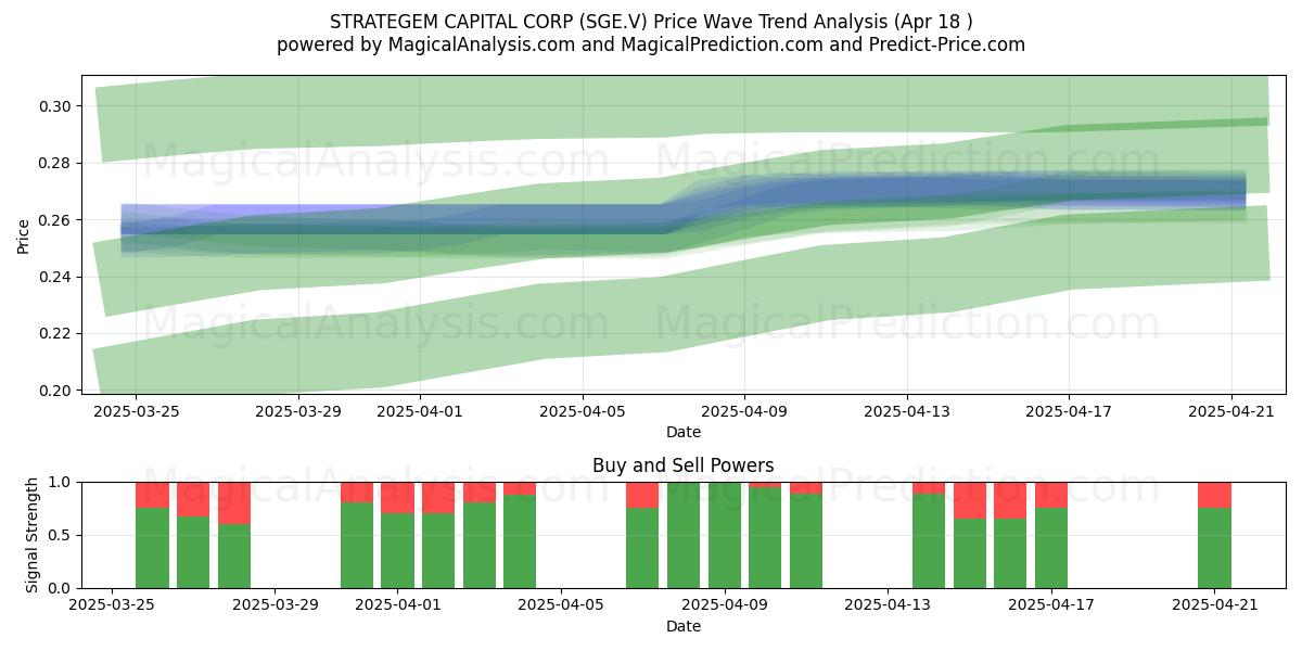  STRATEGEM CAPITAL CORP (SGE.V) Support and Resistance area (18 Apr) 