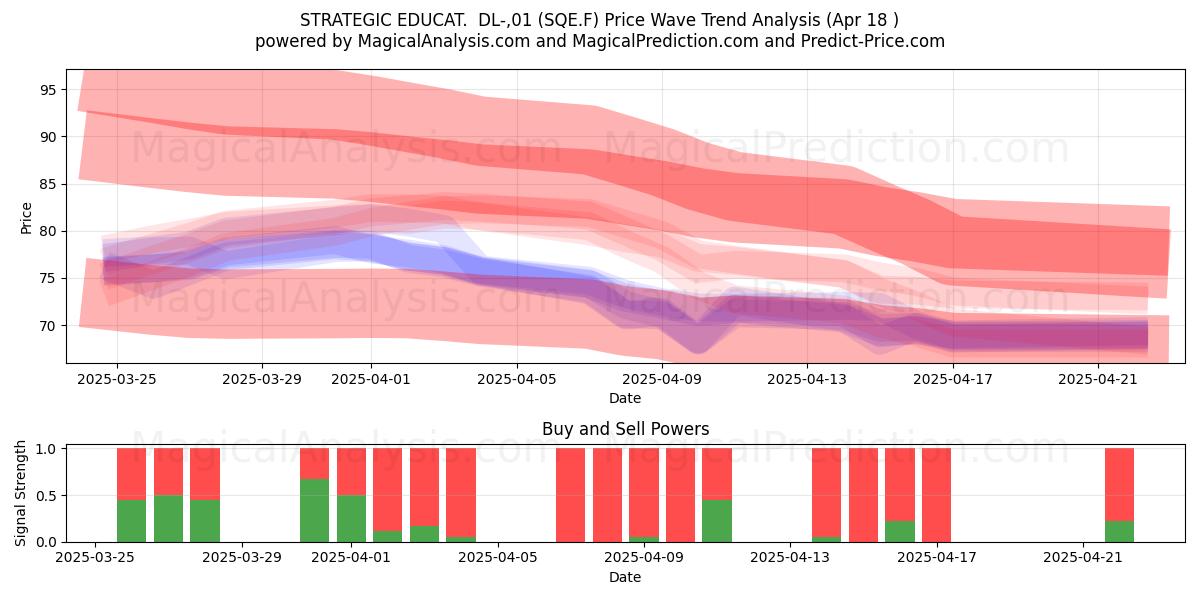  STRATEGIC EDUCAT.  DL-,01 (SQE.F) Support and Resistance area (18 Apr) 
