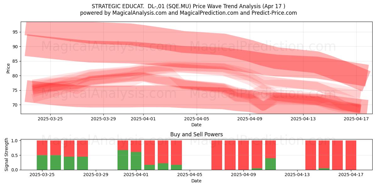  STRATEGIC EDUCAT.  DL-,01 (SQE.MU) Support and Resistance area (17 Apr) 