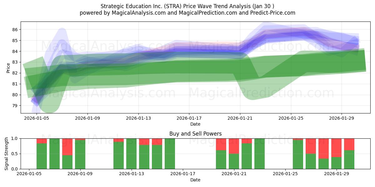  Strategic Education Inc. (STRA) Support and Resistance area (29 Jan) 