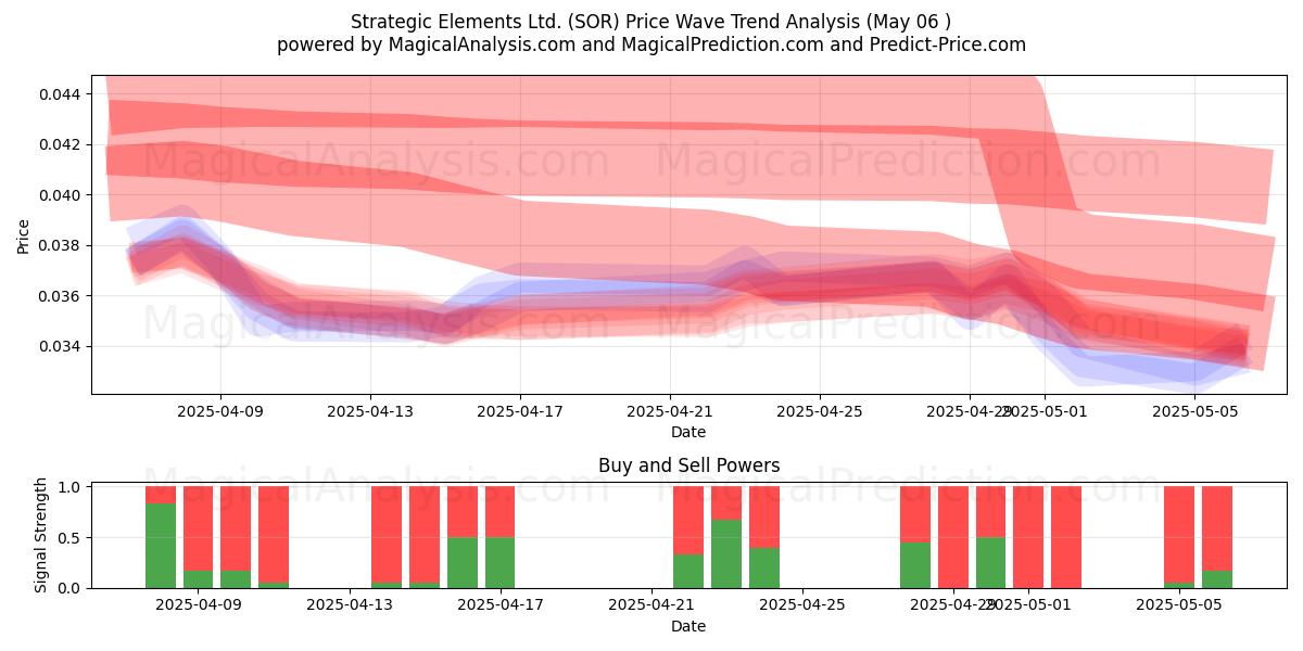 Strategic Elements Ltd. (SOR) Support and Resistance area (06 May) Strategic Elements Ltd. (SOR) Support and Resistance area (06 May)
