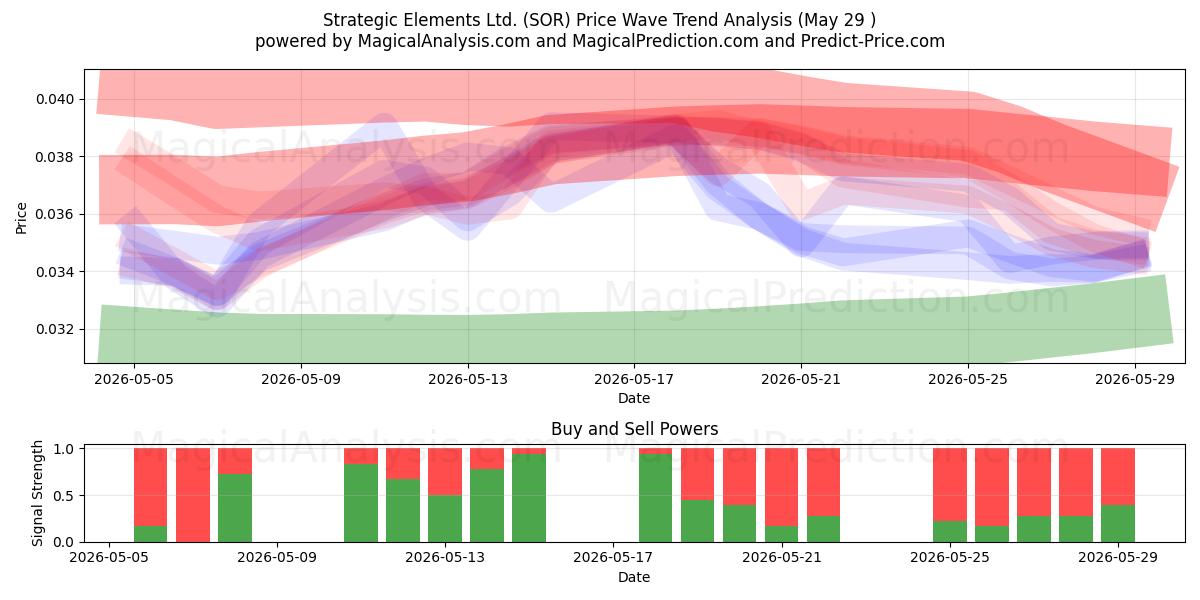  Strategic Elements Ltd. (SOR) Support and Resistance area (28 May) 