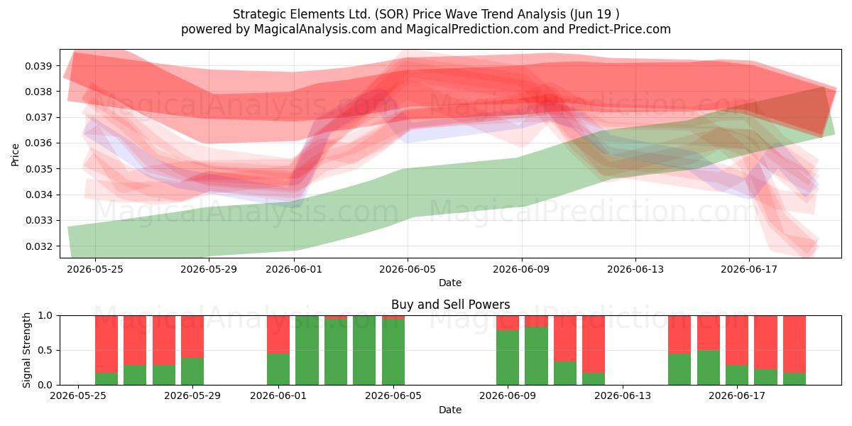  Strategic Elements Ltd. (SOR) Support and Resistance area (18 Jun) 