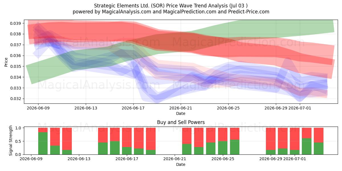  Strategic Elements Ltd. (SOR) Support and Resistance area (02 Jul) 