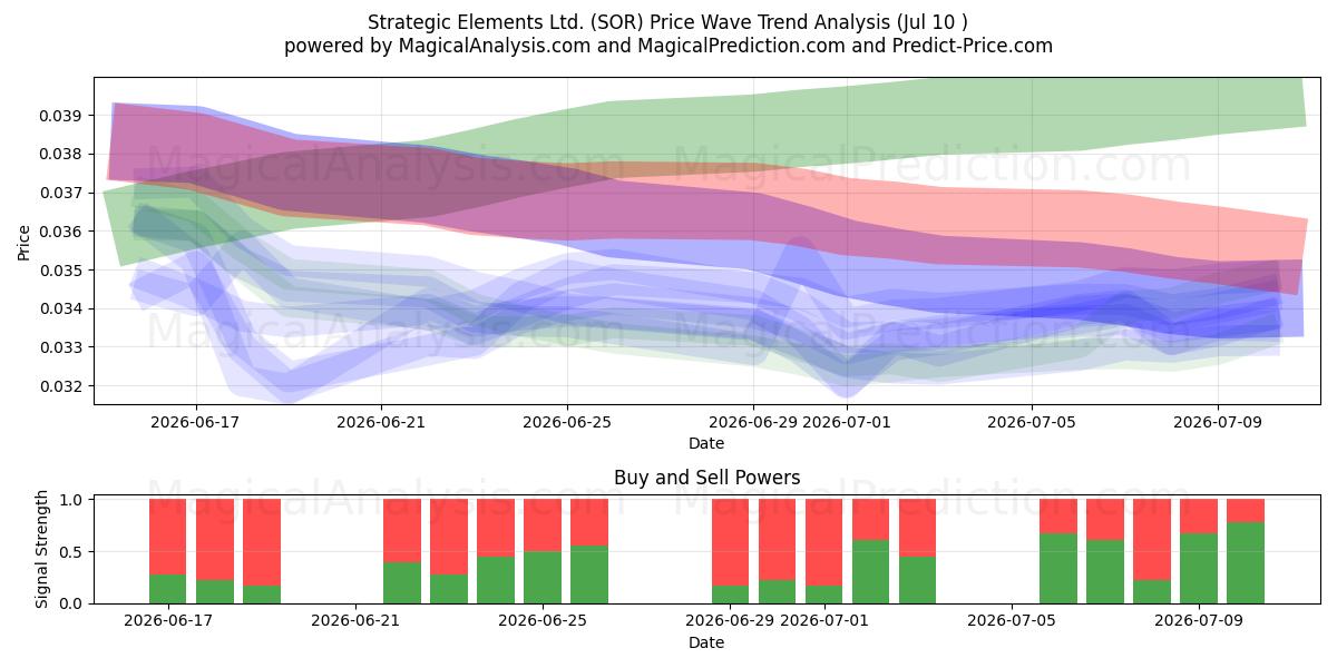  Strategic Elements Ltd. (SOR) Support and Resistance area (09 Jul) 