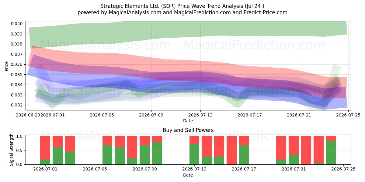  Strategic Elements Ltd. (SOR) Support and Resistance area (23 Jul) 