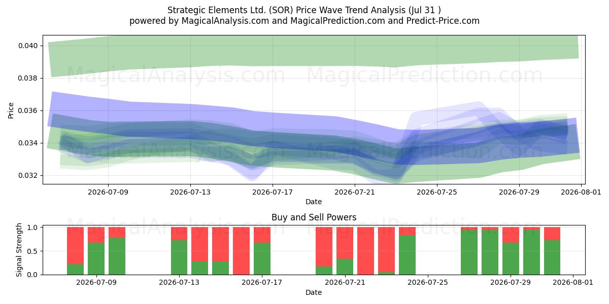  Strategic Elements Ltd. (SOR) Support and Resistance area (30 Jul) 