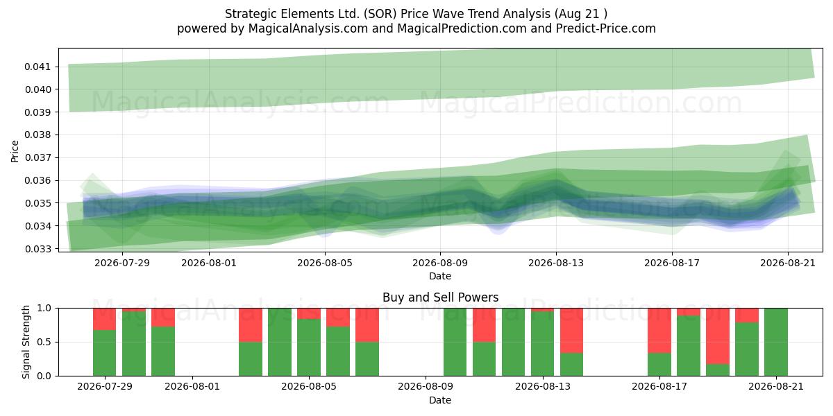  Strategic Elements Ltd. (SOR) Support and Resistance area (20 Aug) 
