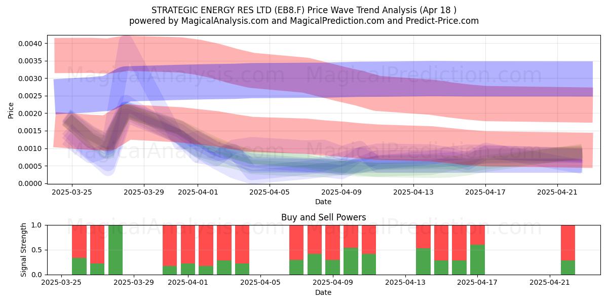  STRATEGIC ENERGY RES LTD (EB8.F) Support and Resistance area (18 Apr) 