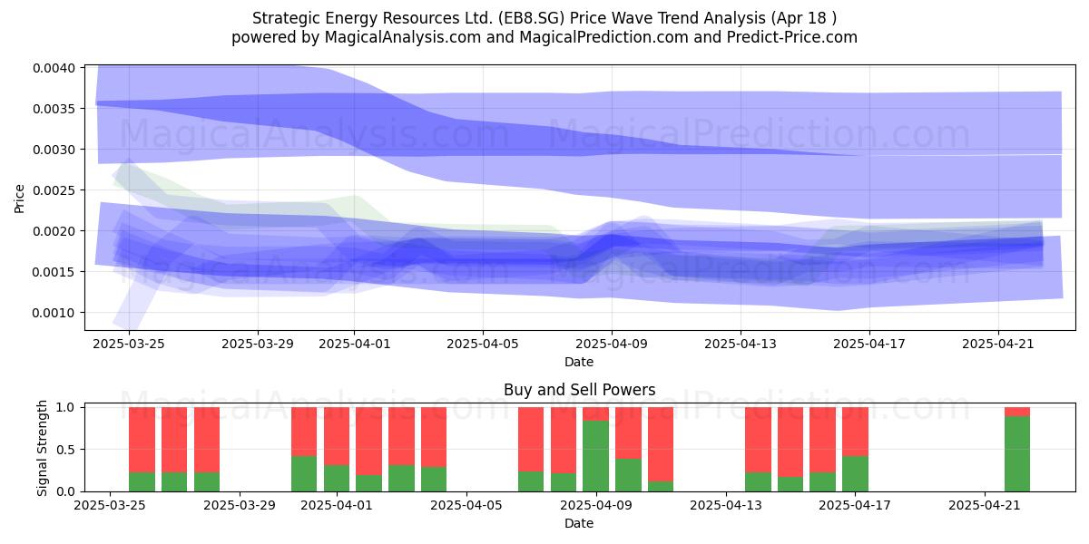  Strategic Energy Resources Ltd. (EB8.SG) Support and Resistance area (18 Apr) 