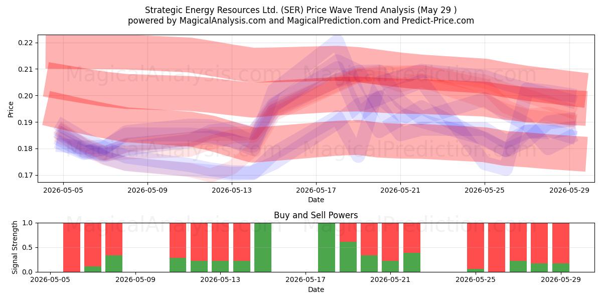  Strategic Energy Resources Ltd. (SER) Support and Resistance area (28 May) 