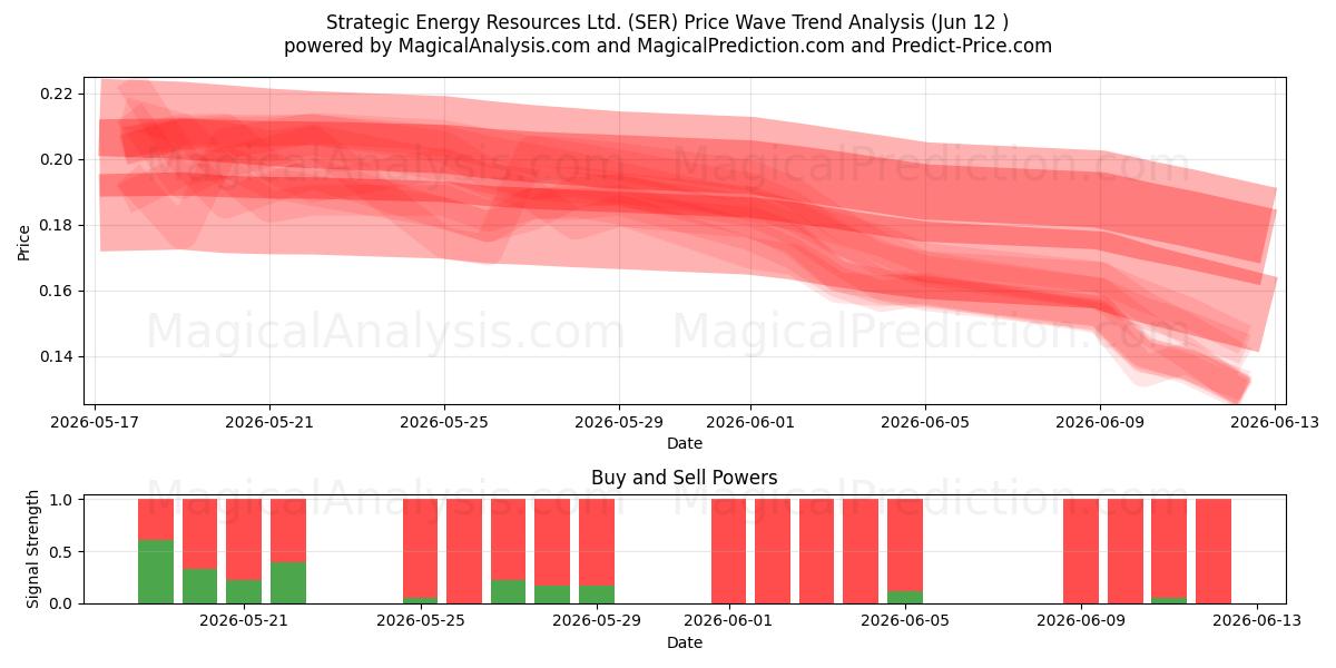  Strategic Energy Resources Ltd. (SER) Support and Resistance area (11 Jun) 