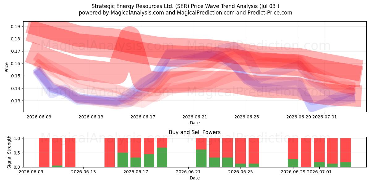  Strategic Energy Resources Ltd. (SER) Support and Resistance area (02 Jul) 